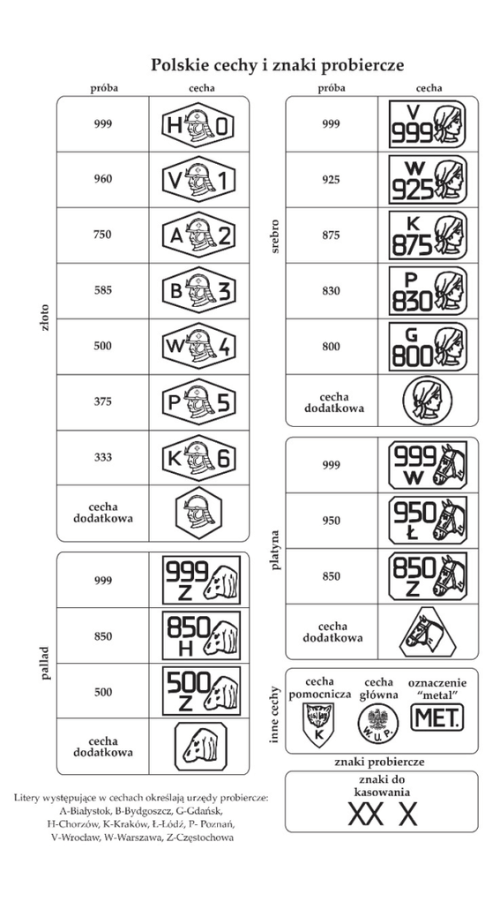 Polskie cechi i znaki probiercze